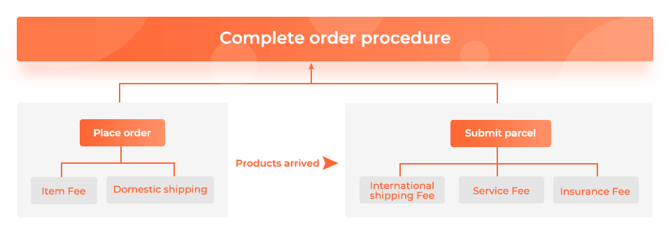 complete order procedure by YOYbuy
